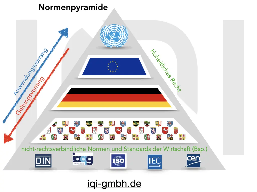 Rechtsnormen Hierarchie aus Sicht in der BRD ansässiger Organisationen